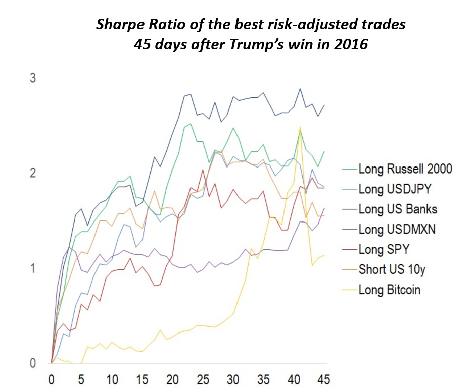 Have We Seen Peak 'Trump Trade' Already?