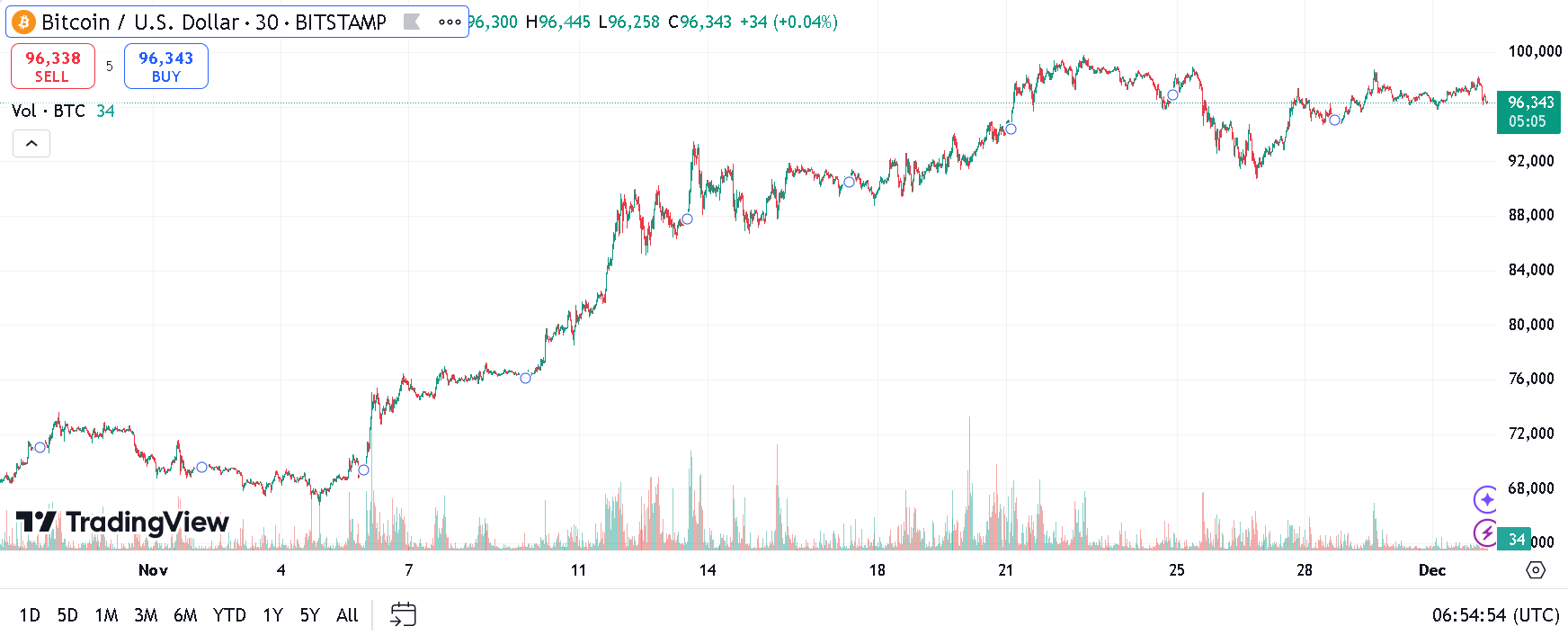 Bitcoin ETFs hit $6.4B inflows in November amid record BTC rally