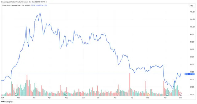 Supermicro Stock Jumps After Probe Finds No Accounting Wrongdoing