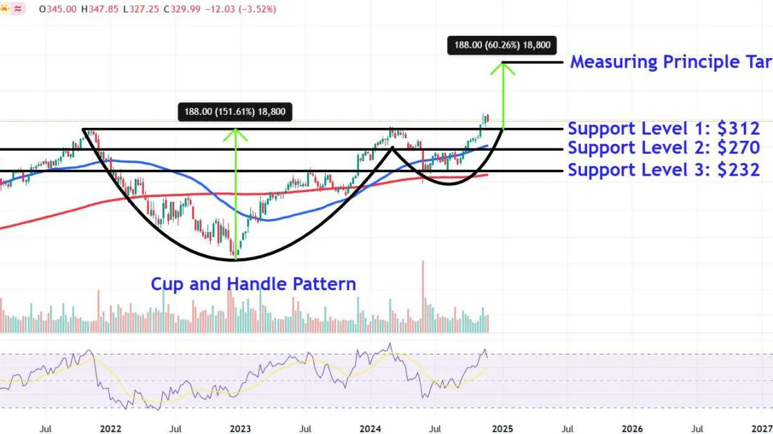 Salesforce Stock Price Levels to Watch Ahead of Earnings Report