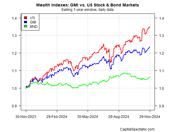 Global Market Index Soars 4.2% in November, Reversing October’s Decline