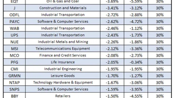 The 25 Worst S&P Stocks to Own in December