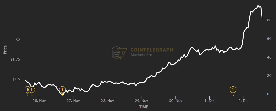 Ripple’s XRP surges to 2024 high amid Trump win, stablecoin optimism