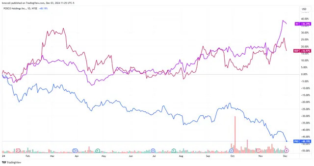 Top Stock Movers Now: AT&T, Core & Main, Intel, FedEx, and More