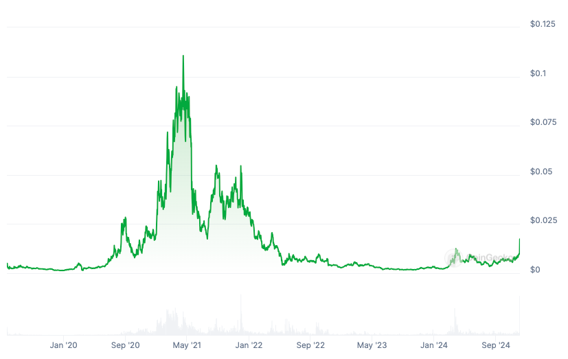 Trump’s likely SEC pick fuels RSR token rally to multiyear high