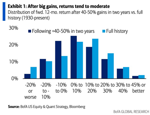 S&P 500 Up Almost 50% Over Past 2 Years - More Modest Returns Ahead in 2025?