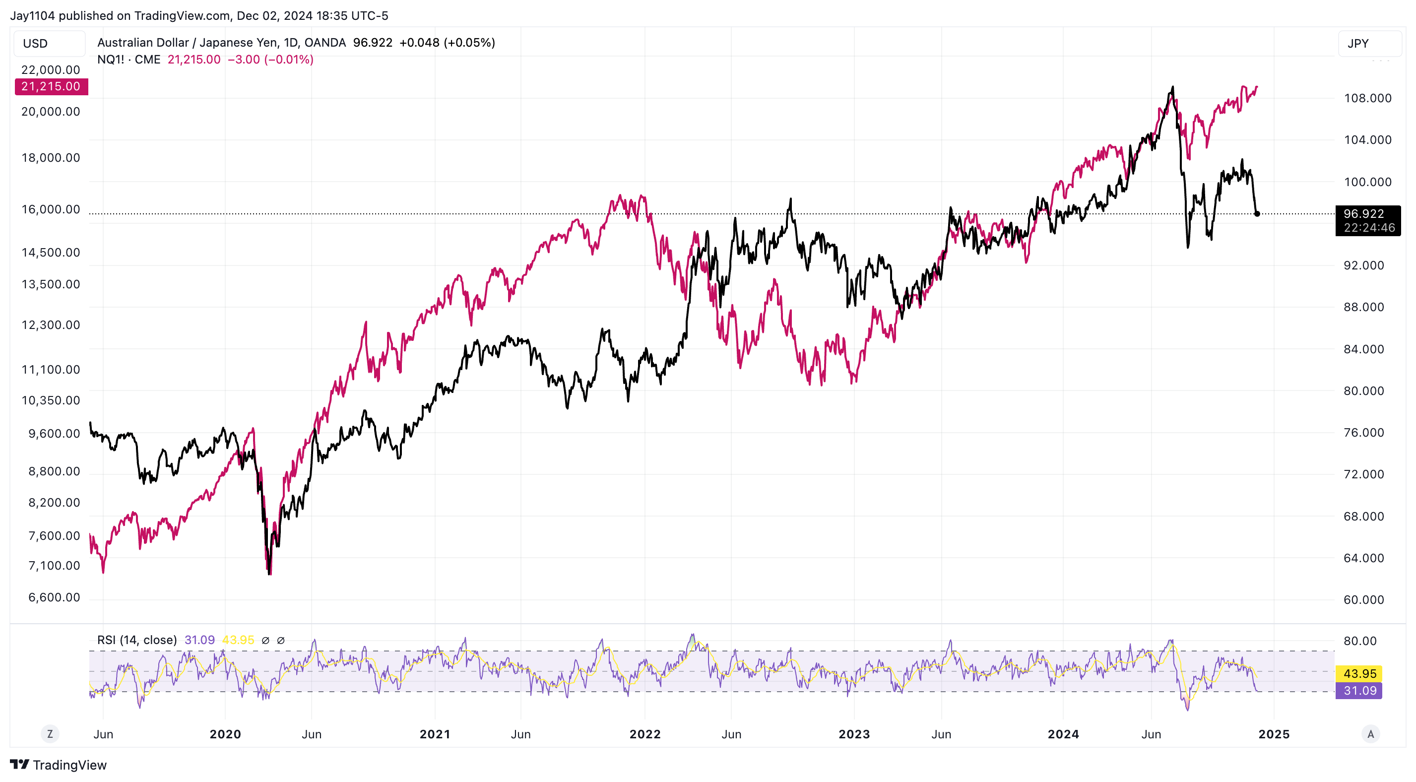 The Yen Is Screaming Risk-Off and Stock Market Isn’t Paying Attention