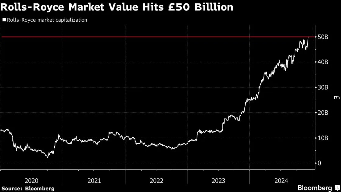 Rolls-Royce Hits £50 Billion Valuation After Huge Stock Rally