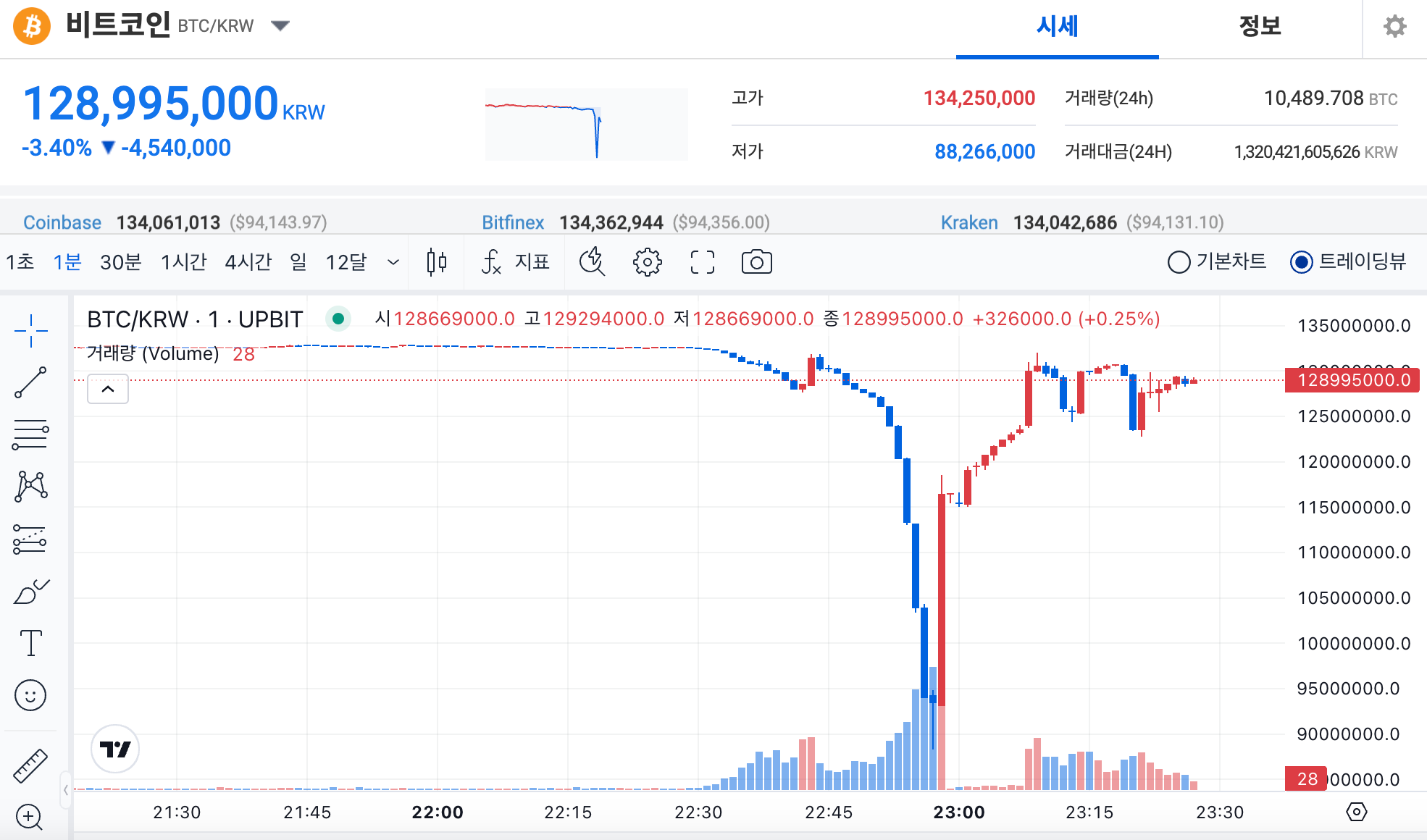 BTC/KRW pair dipped 30% as South Korea’s president declared martial law