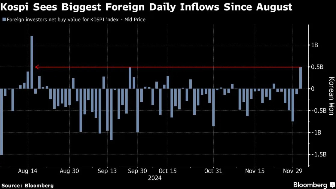 Korean Stocks Lure Biggest Daily Foreign Inflow Since August