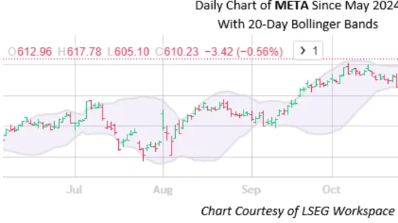 Meta Stock Flashing Bull Signal Amid Record Highs