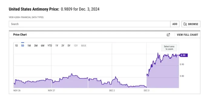 One Stock to Watch as Antimony Prices Soar 40% in a Day