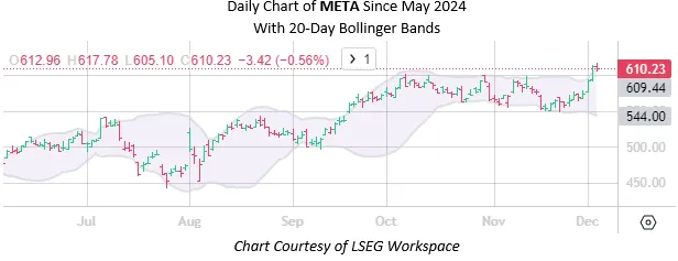 Meta Stock Flashing Bull Signal Amid Record Highs