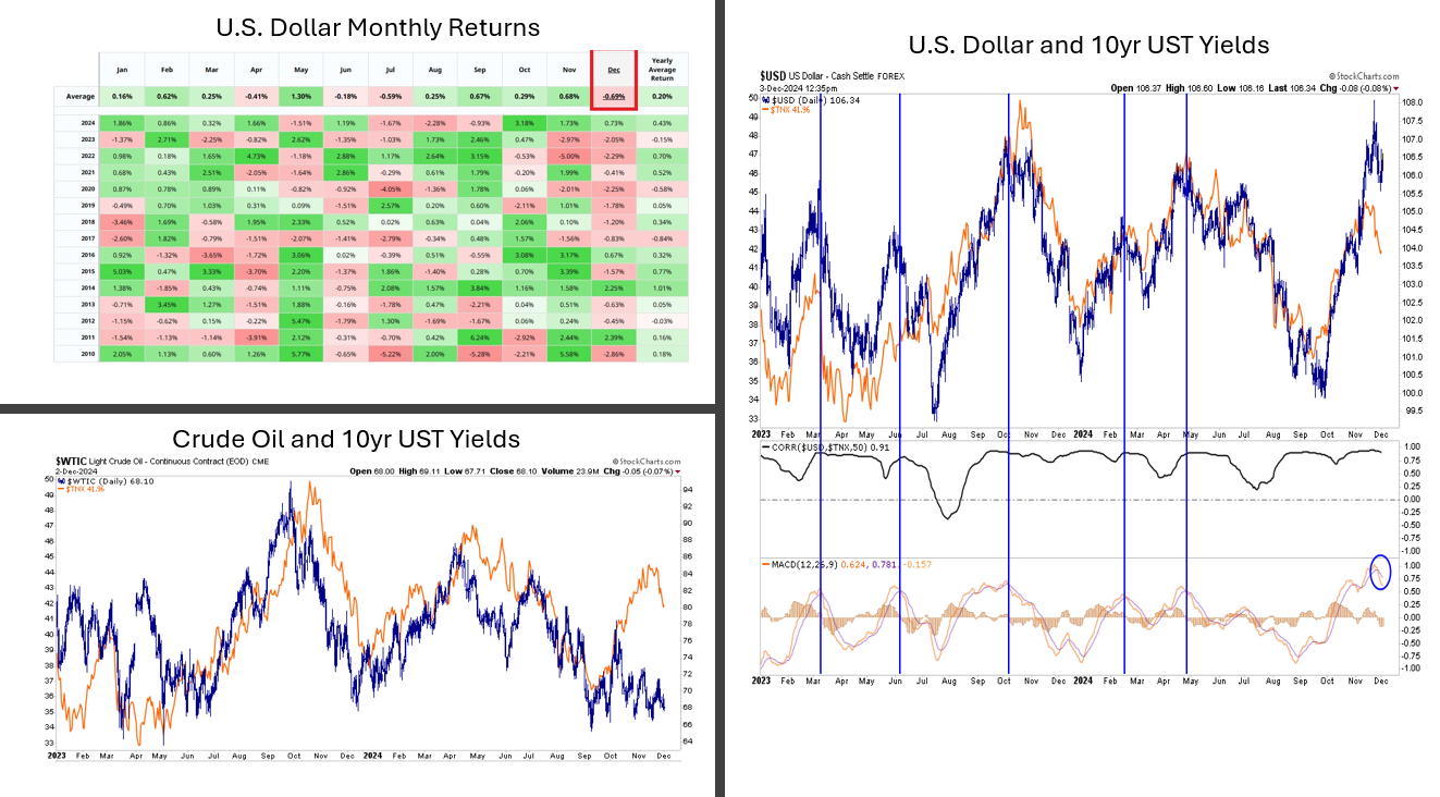 The Dollar and Oil Foresee a Santa Rally for Bonds