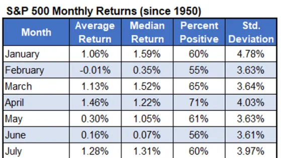 S&P 500 Looks Headed for Strong 2nd Half of December