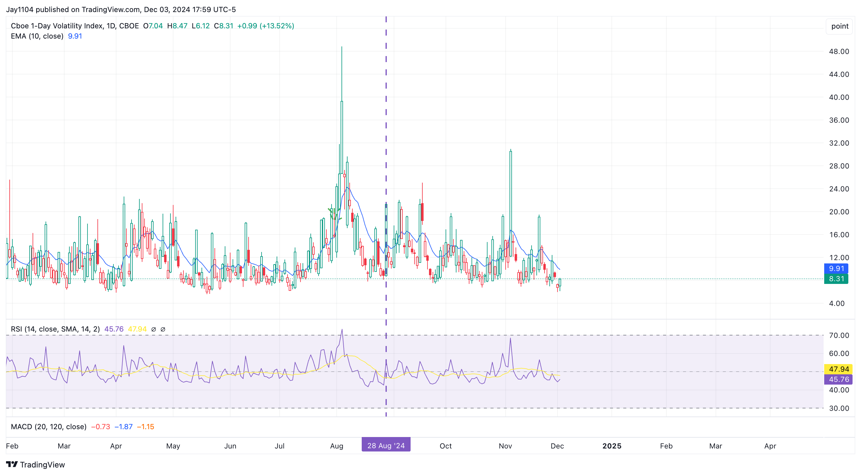 Volatility May Be Due to Increase Significantly Starting Today