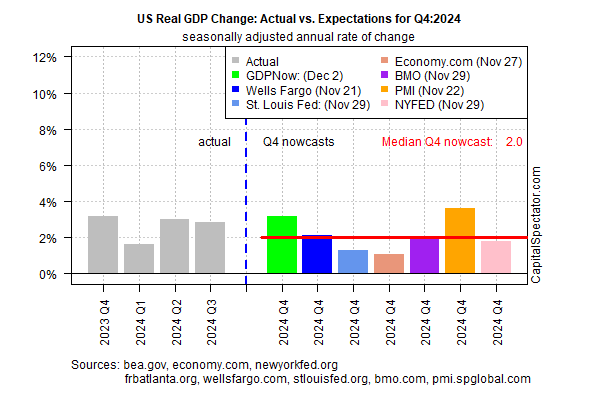 Is US Economic Growth Accelerating in Q4?