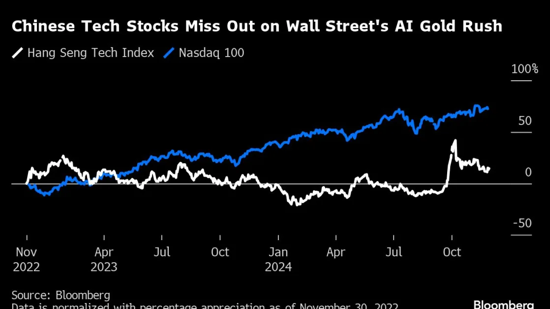 China Tech Stocks Left Behind in Traders’ Hunt for AI Winners