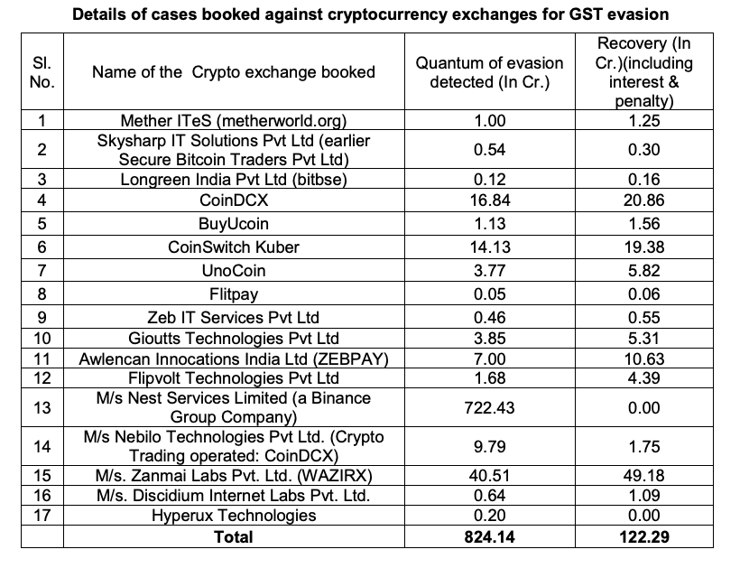 Binance, WazirX among crypto firms evading taxes in India, says gov’t