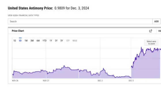 One Stock to Watch as Antimony Prices Soar 40% in a Day