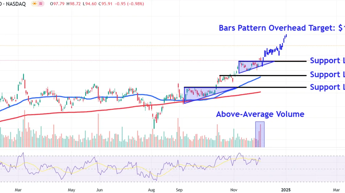 Marvell Technology Price Levels to Watch as Stock Soars After Strong Earnings