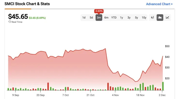 With Fraud Allegations Cleared, Is Super Micro Computer Stock (SMCI) a Buy?