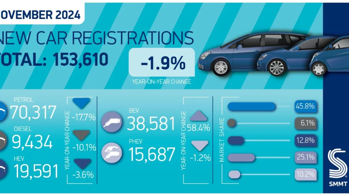 UK new car market shrinks in November as EVs outpace targets