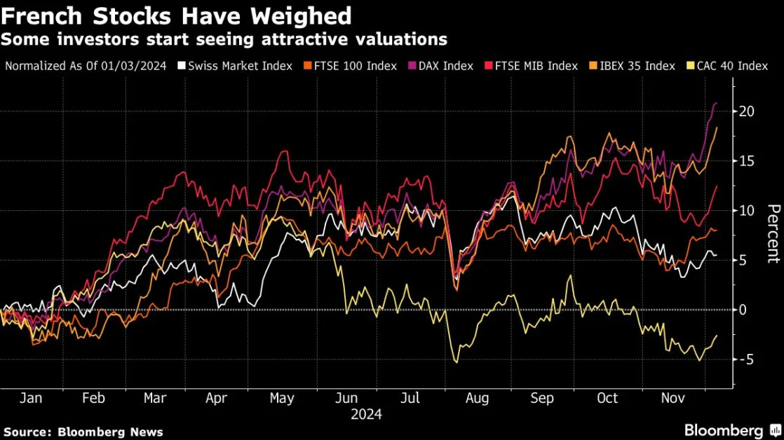 European Stocks Rise as Investors Look Beyond French Crisis