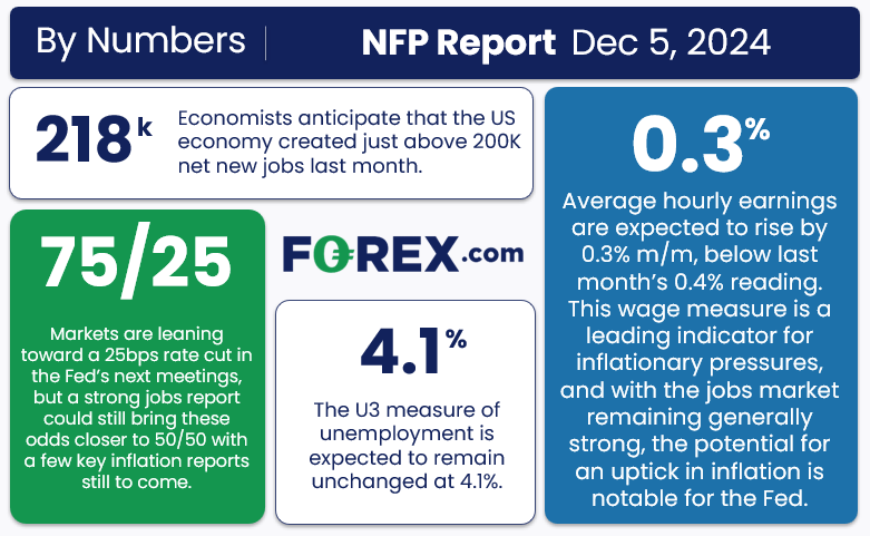 NFP Preview: Could a Strong Jobs Report Put a December Fed Pause in Play?