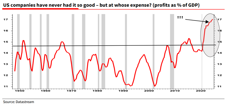 Corporate Profitability Hits Record - But Is It Enough to Sustain Stock Rally?