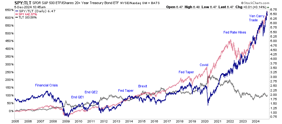 Time to Rethink Your Portfolio as Bitcoin Hits $100K, Stock/Bond Imbalance Grows?