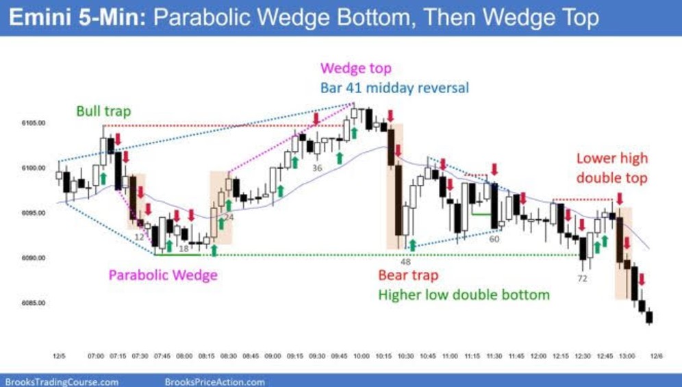 S&P 500 E-mini Bulls Eye November High as Bears Anticipate Wedge Top