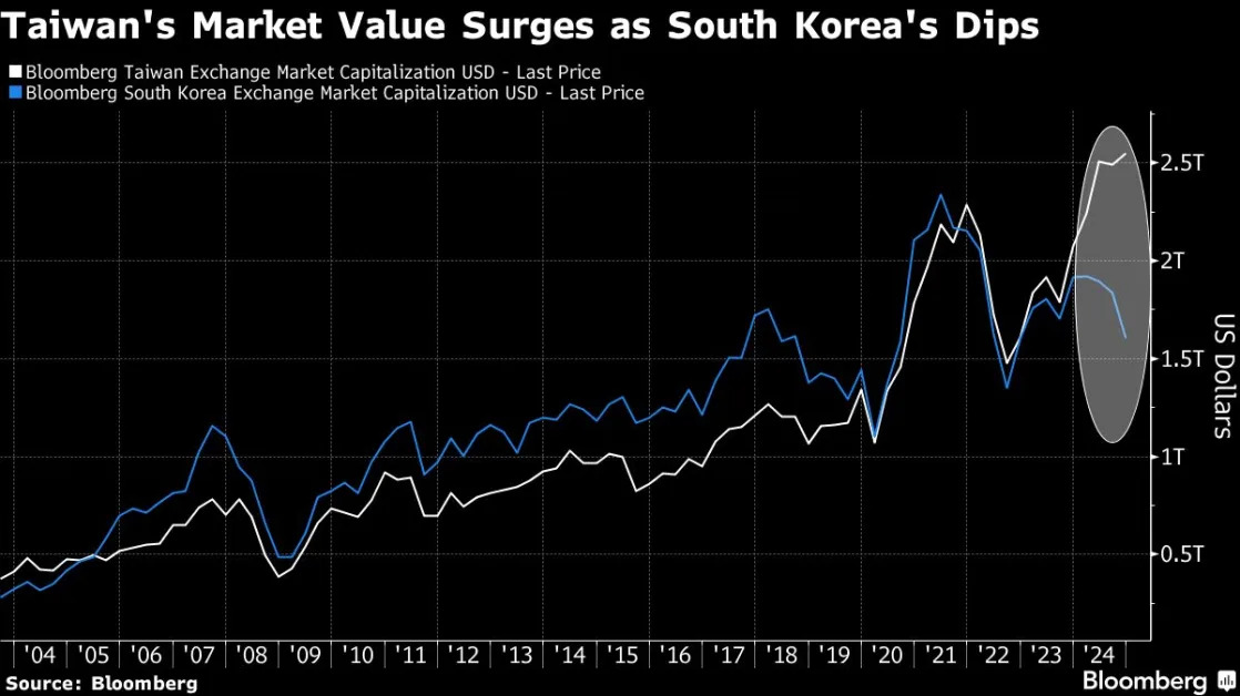 Trillion-Dollar Gap Shows Diverging Korea, Taiwan Stock Fortunes