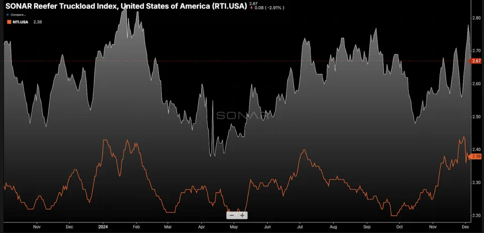 Reefer market tightens: Rising tender rejections signal shifting dynamics