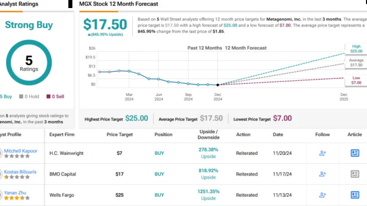 Jefferies Predicts Up to ~1000% Surge for These 2 ‘Strong Buy’ Stocks