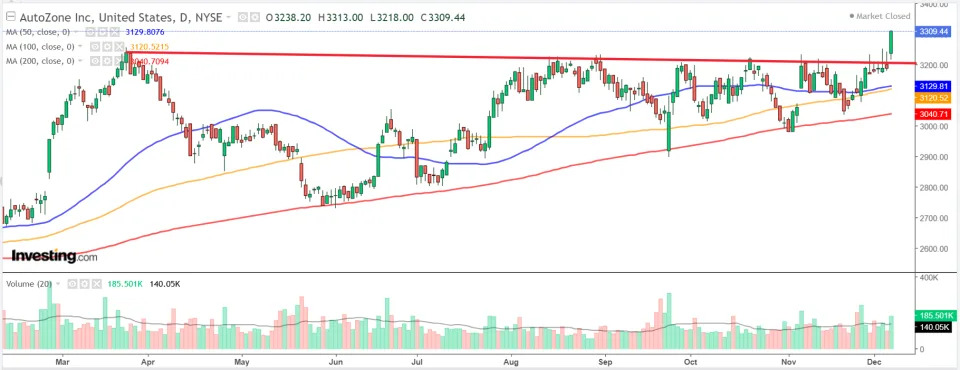 1 Stock to Buy, 1 Stock to Sell This Week: Oracle, AutoZone