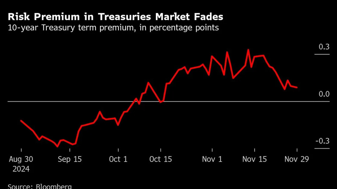 Bond Vigilantes Are Still Hibernating as the Market Sizes Up Trump 2.0