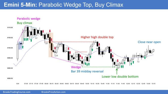 S&P 500 E-mini Risk Getting Big for Bulls