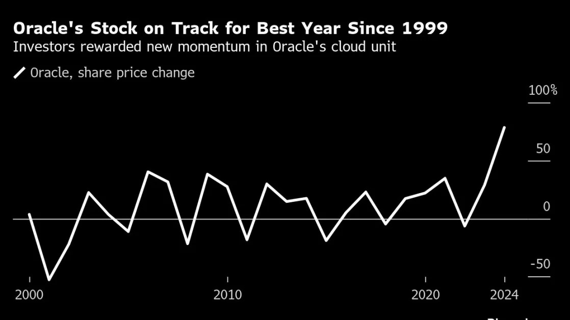 Oracle Stock Having Best Year Since 1999 on Cloud Momentum