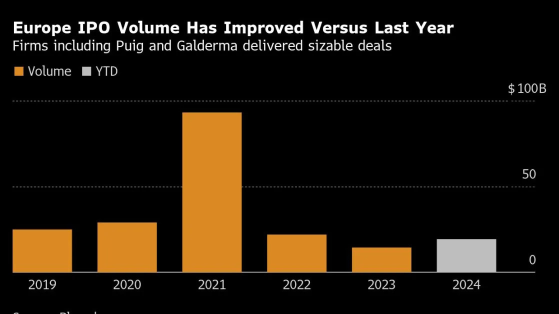 Bankers Expect Europe’s IPO Market to Defy Dangers in 2025