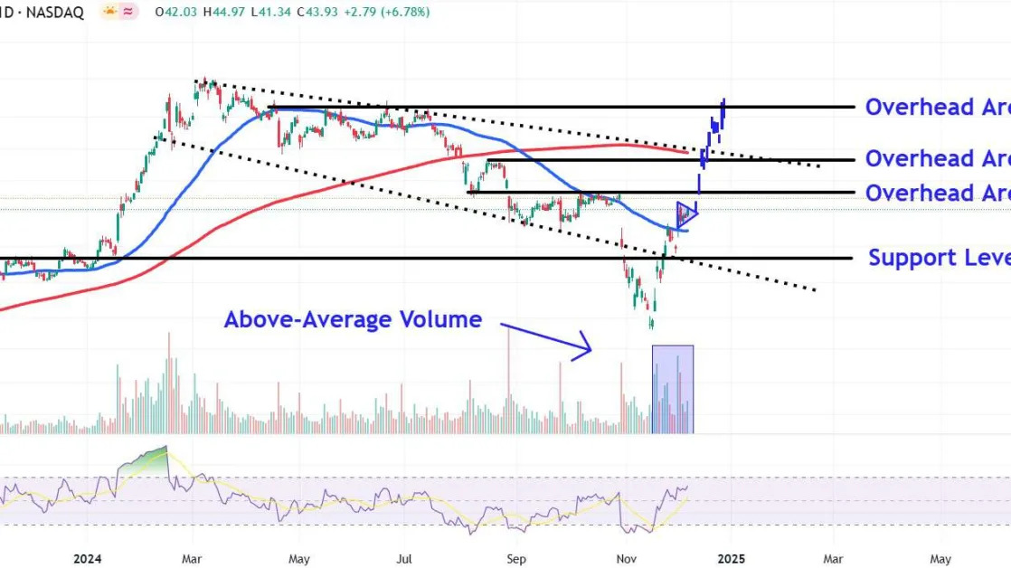 Watch These Super Micro Price Levels as Stock Jumps After Nasdaq Filing Extension