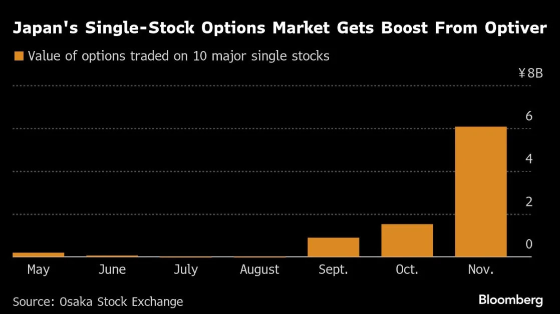 Options Giant Optiver Bets Japan’s Market Is About to Boom