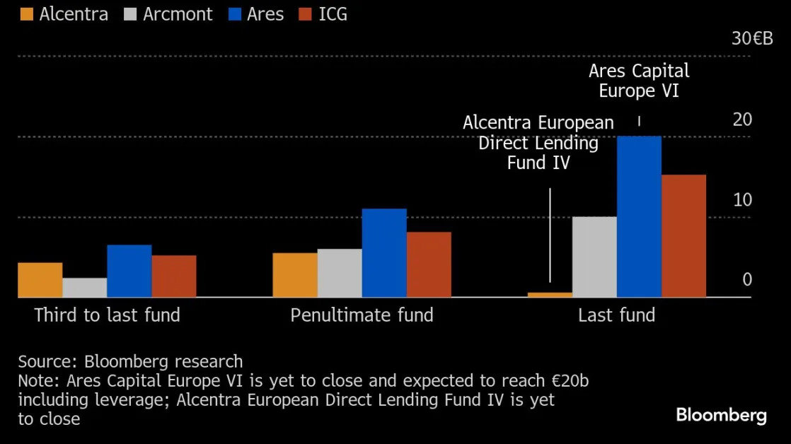 Private credit’s struggling pioneer is a warning sign for market