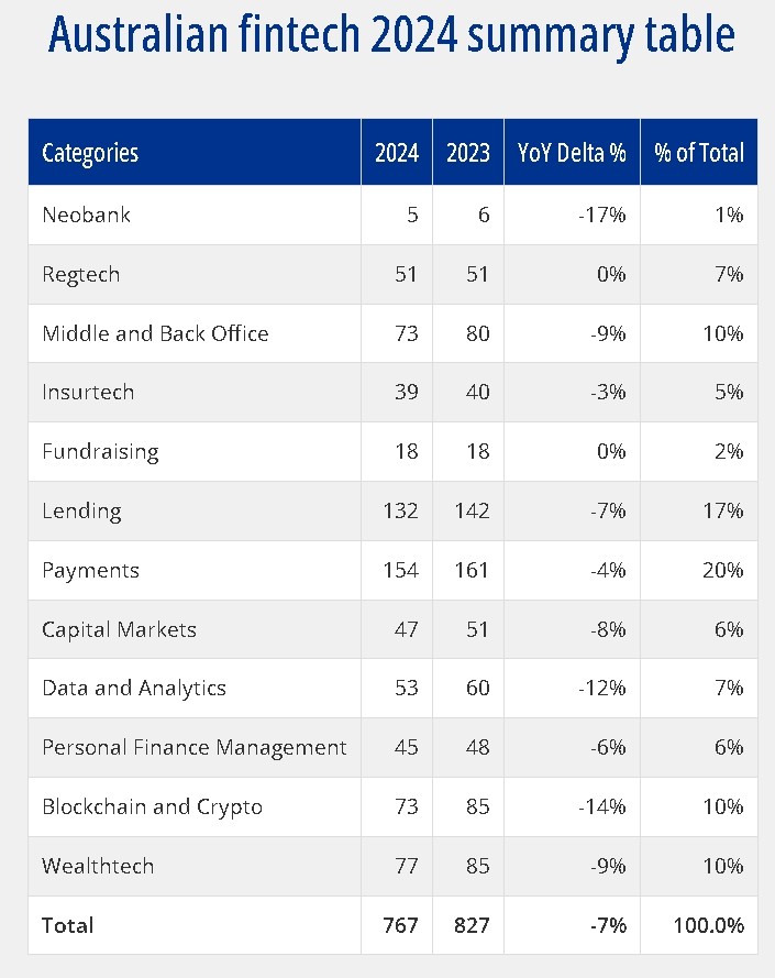 Australian fintech landscape shrinks, blockchain, crypto take 14% hit