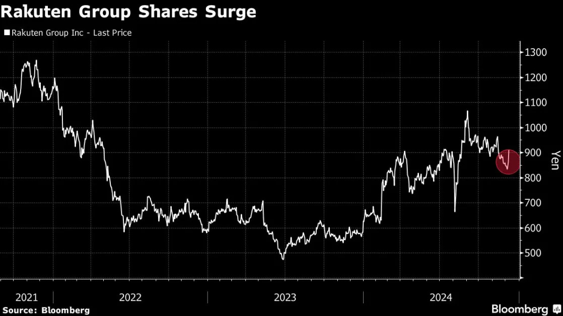 Free Mobile Plan for Shareholders Spurs 7% Jump in Rakuten Stock