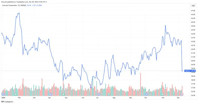 Comcast Stock Sinks as Executive Warns of Broadband Subscriber Losses