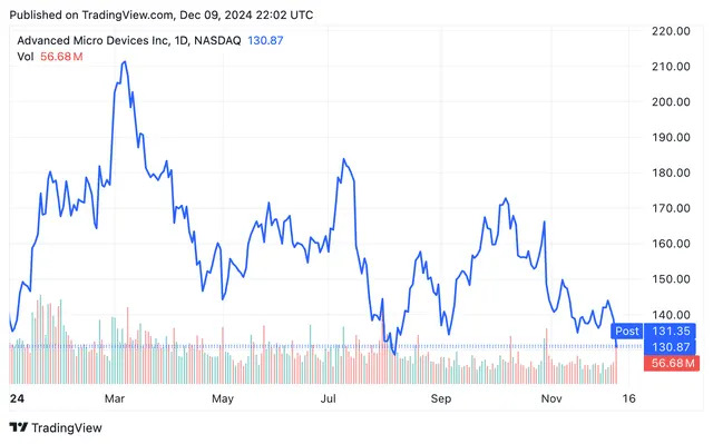 AMD Stock Falls After Downgrade From BofA, Citing Risks From Competition