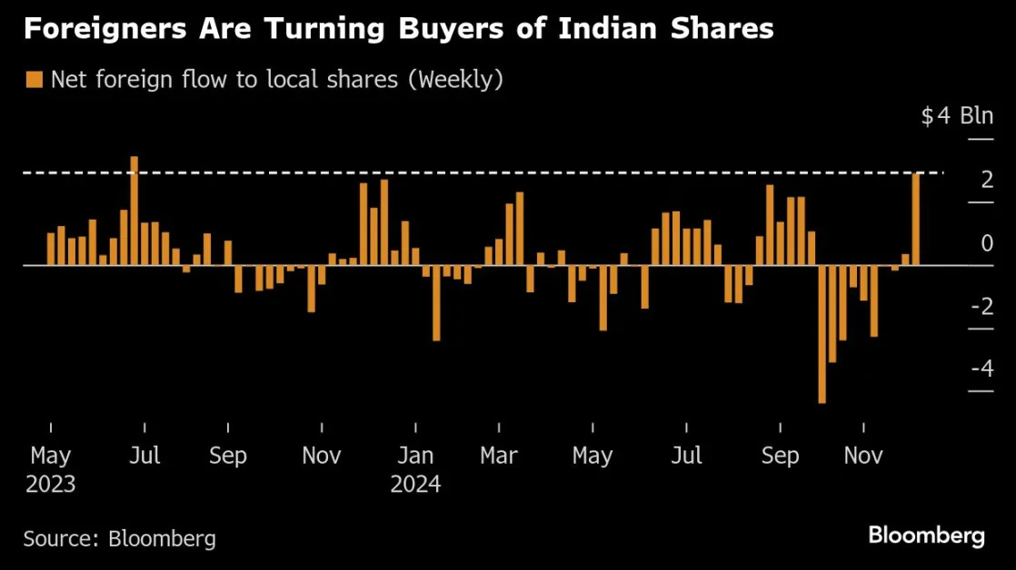 Global Investors Snap Up $3 Billion of Indian Stocks in One Week