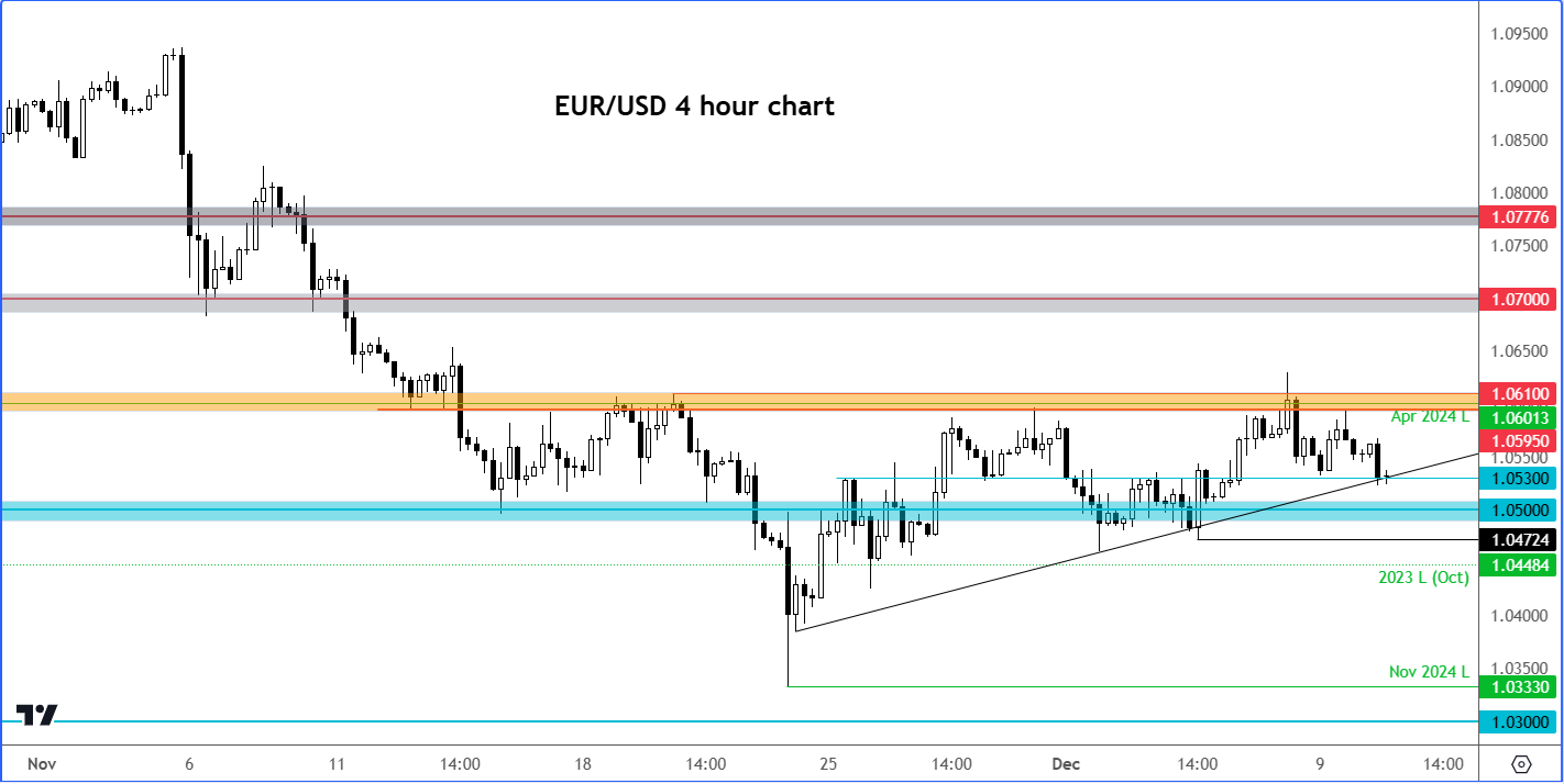 EUR/USD Maintains Negative Trajectory Ahead of US CPI and ECB