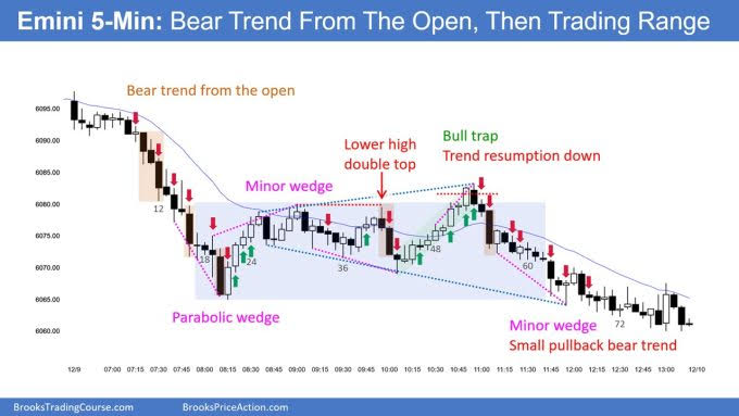 S&P E-mini: Bulls Momentum Beginning to Weaken